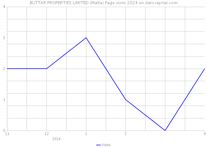 BUTTAR PROPERTIES LIMITED (Malta) Page visits 2024 