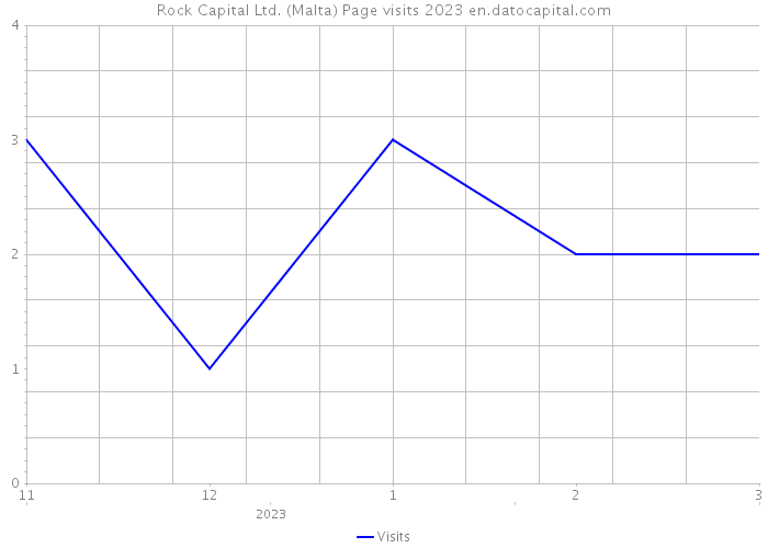Rock Capital Ltd. (Malta) Page visits 2023 