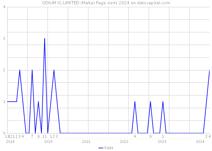 ODIUM IG LIMITED (Malta) Page visits 2024 