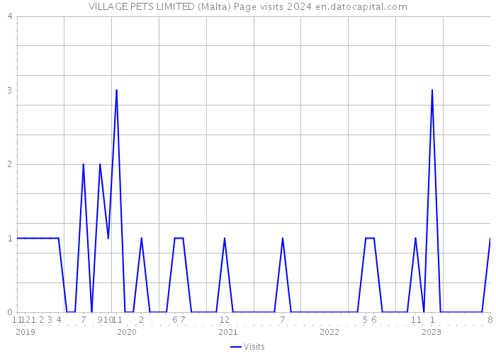 VILLAGE PETS LIMITED (Malta) Page visits 2024 