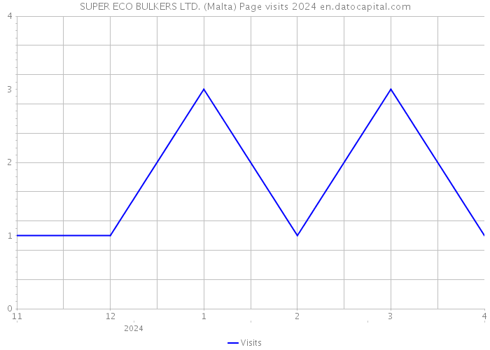SUPER ECO BULKERS LTD. (Malta) Page visits 2024 
