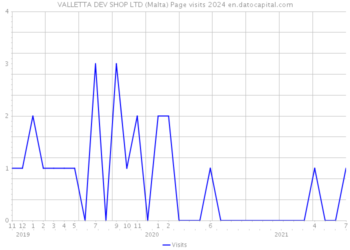 VALLETTA DEV SHOP LTD (Malta) Page visits 2024 