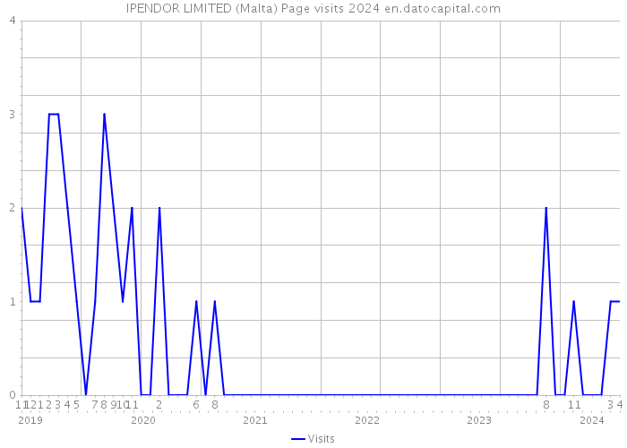 IPENDOR LIMITED (Malta) Page visits 2024 