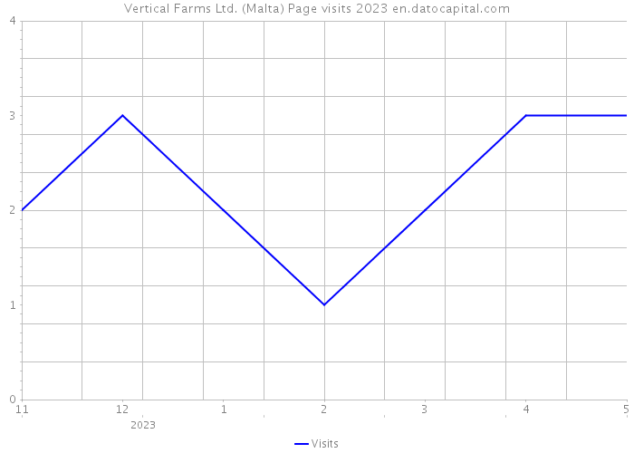 Vertical Farms Ltd. (Malta) Page visits 2023 