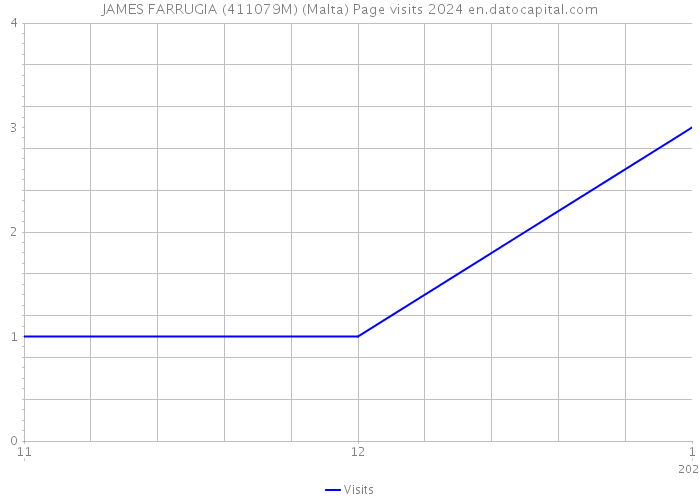 JAMES FARRUGIA (411079M) (Malta) Page visits 2024 