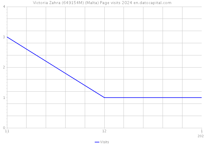 Victoria Zahra (649154M) (Malta) Page visits 2024 