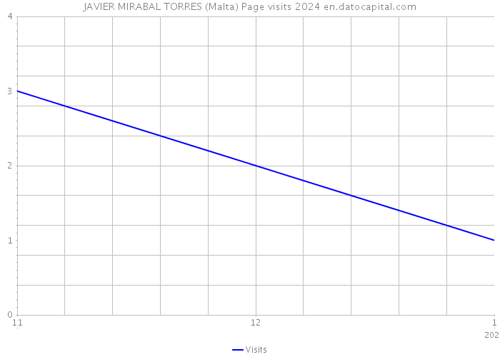 JAVIER MIRABAL TORRES (Malta) Page visits 2024 
