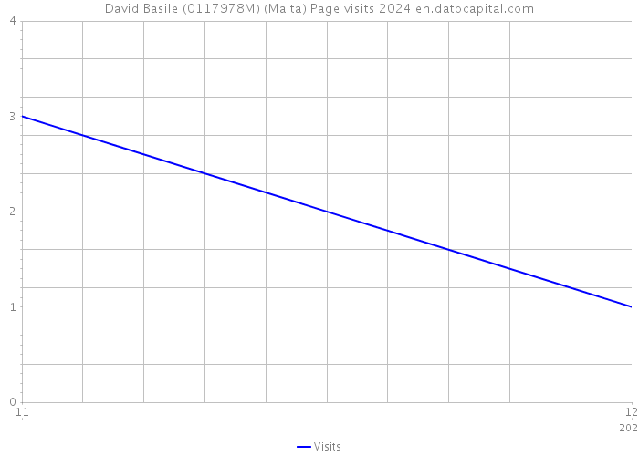 David Basile (0117978M) (Malta) Page visits 2024 