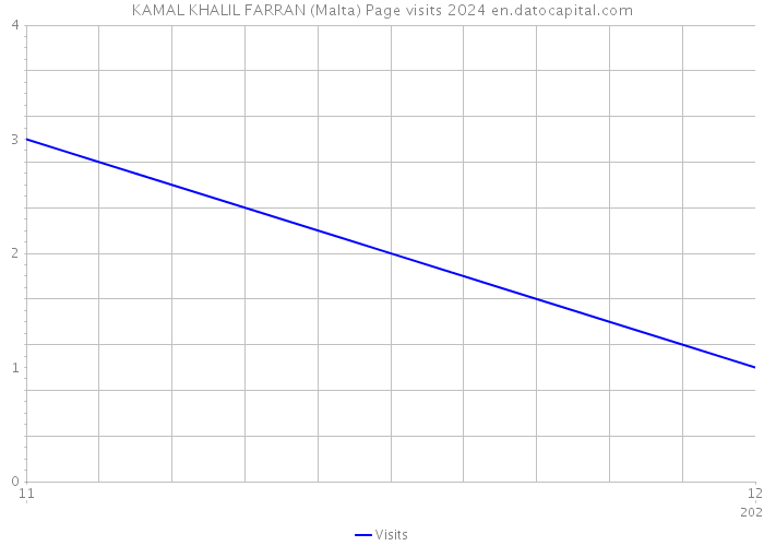 KAMAL KHALIL FARRAN (Malta) Page visits 2024 