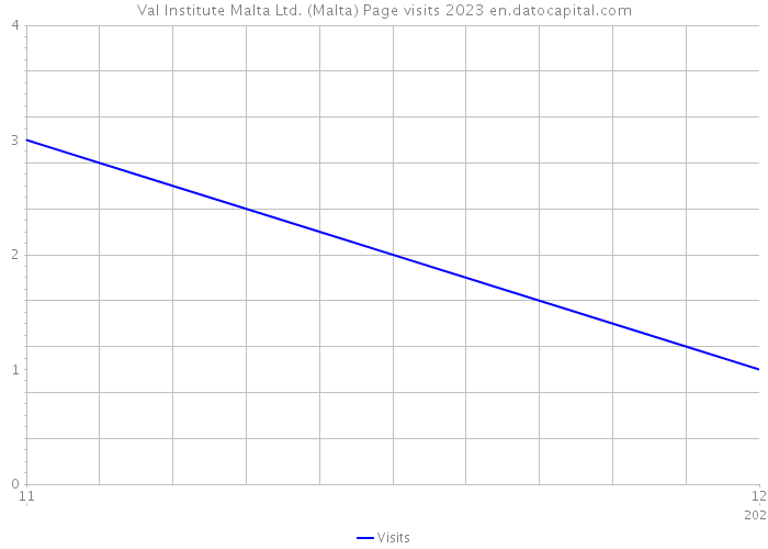 Val Institute Malta Ltd. (Malta) Page visits 2023 