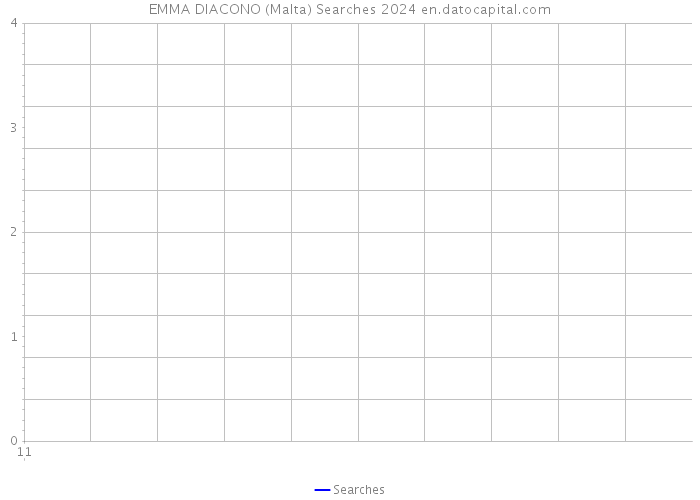 EMMA DIACONO (Malta) Searches 2024 