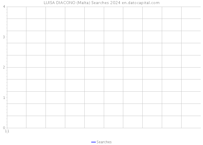 LUISA DIACONO (Malta) Searches 2024 