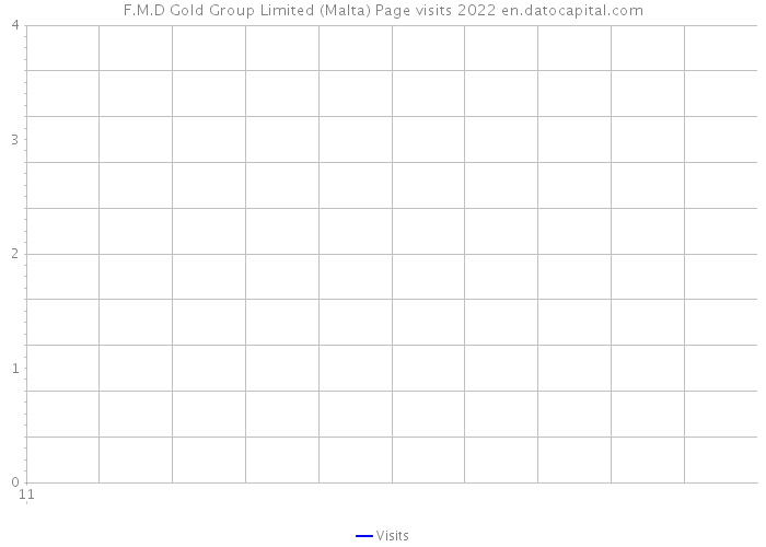 F.M.D Gold Group Limited (Malta) Page visits 2022 