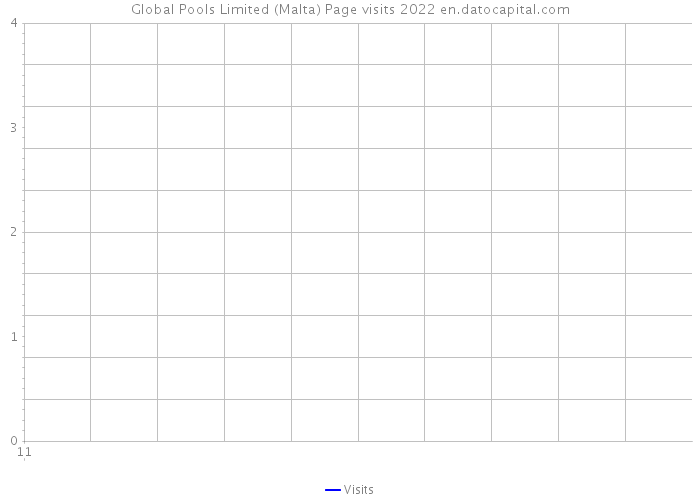 Global Pools Limited (Malta) Page visits 2022 