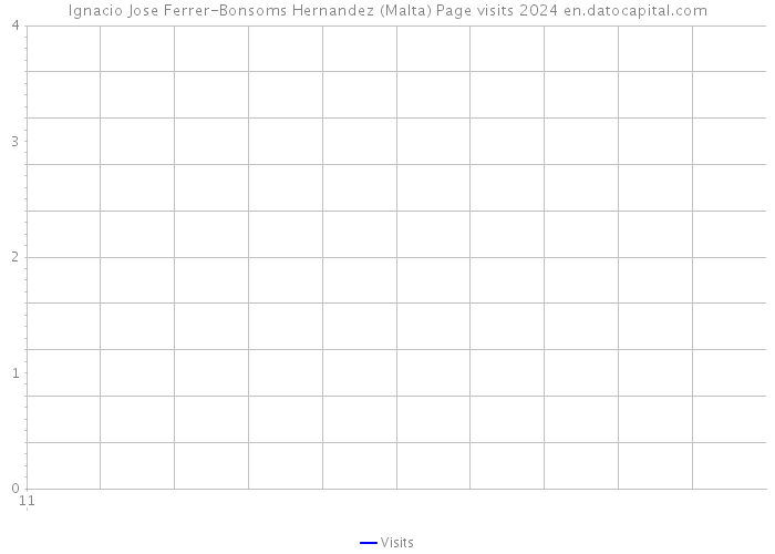 Ignacio Jose Ferrer-Bonsoms Hernandez (Malta) Page visits 2024 