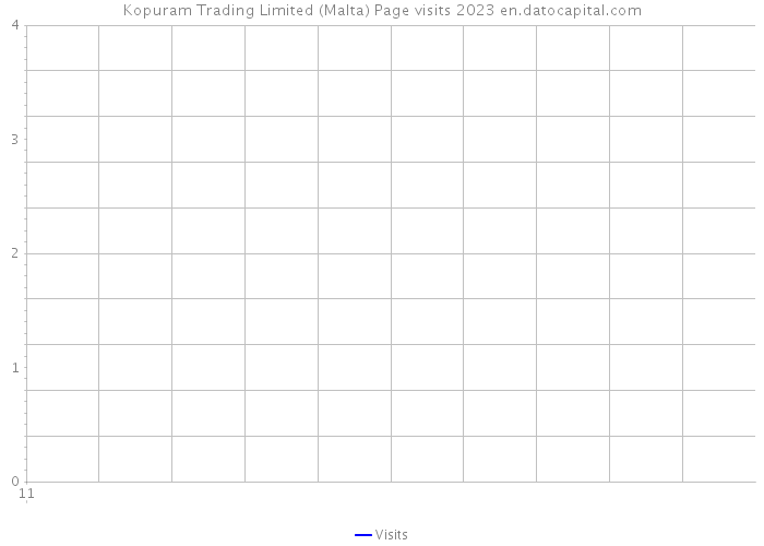 Kopuram Trading Limited (Malta) Page visits 2023 