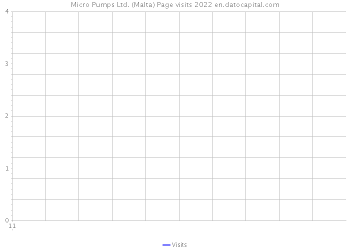 Micro Pumps Ltd. (Malta) Page visits 2022 