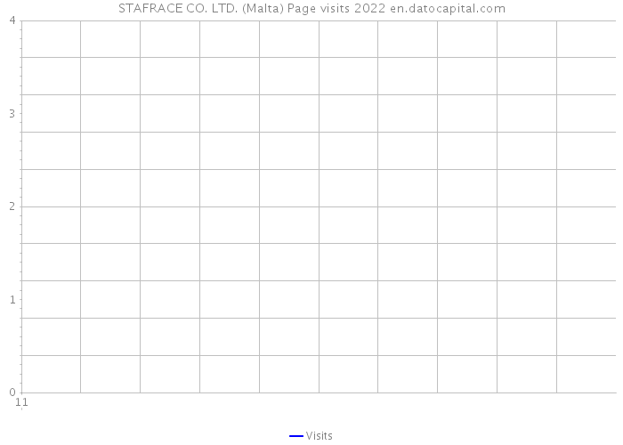 STAFRACE CO. LTD. (Malta) Page visits 2022 