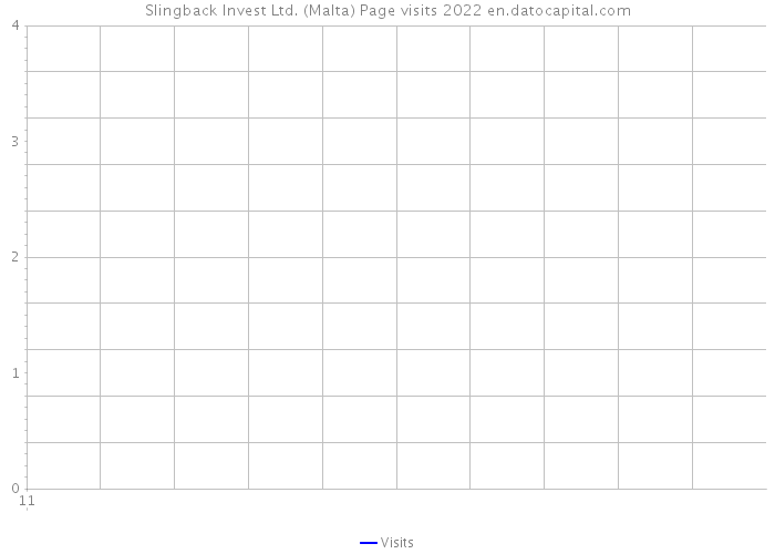 Slingback Invest Ltd. (Malta) Page visits 2022 