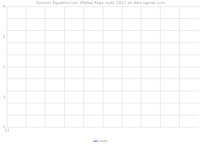 Sunsetz Equation Ltd. (Malta) Page visits 2022 