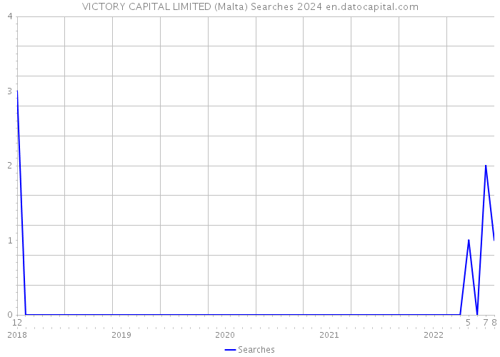 VICTORY CAPITAL LIMITED (Malta) Searches 2024 