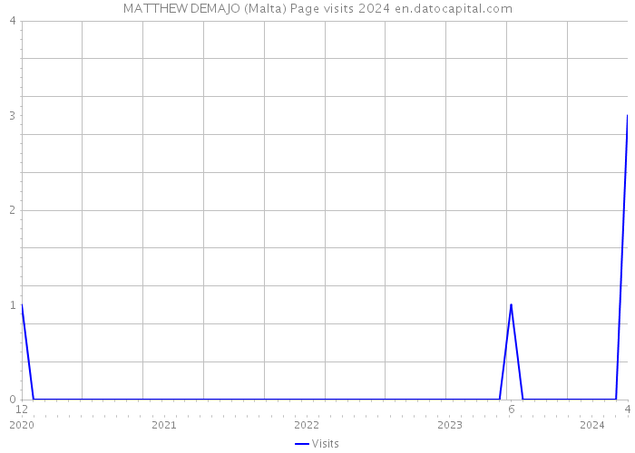 MATTHEW DEMAJO (Malta) Page visits 2024 