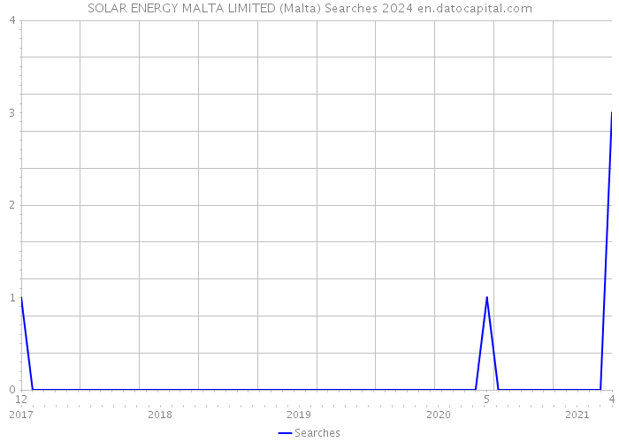 SOLAR ENERGY MALTA LIMITED (Malta) Searches 2024 