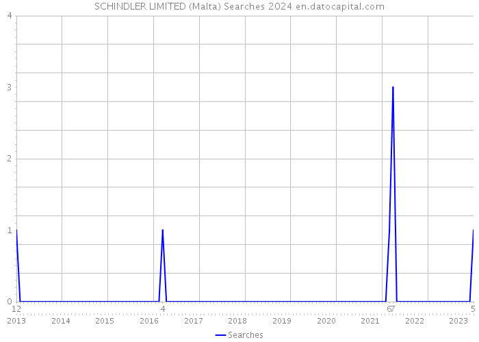 SCHINDLER LIMITED (Malta) Searches 2024 