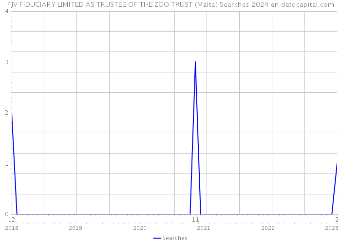 FJV FIDUCIARY LIMITED AS TRUSTEE OF THE ZOO TRUST (Malta) Searches 2024 