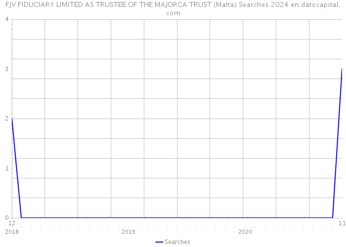 FJV FIDUCIARY LIMITED AS TRUSTEE OF THE MAJORCA TRUST (Malta) Searches 2024 