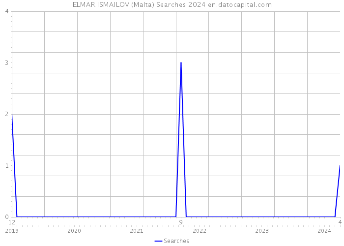 ELMAR ISMAILOV (Malta) Searches 2024 