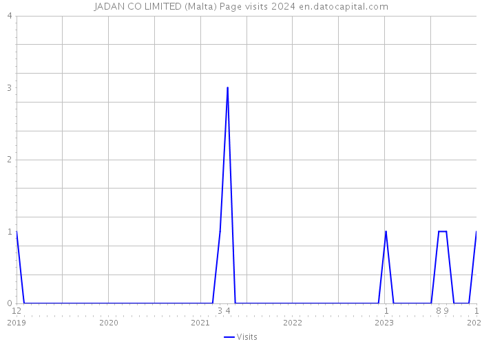 JADAN CO LIMITED (Malta) Page visits 2024 