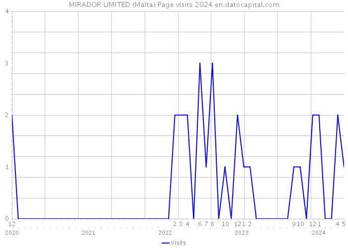 MIRADOR LIMITED (Malta) Page visits 2024 