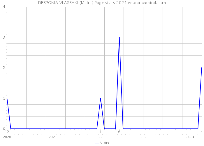 DESPONIA VLASSAKI (Malta) Page visits 2024 