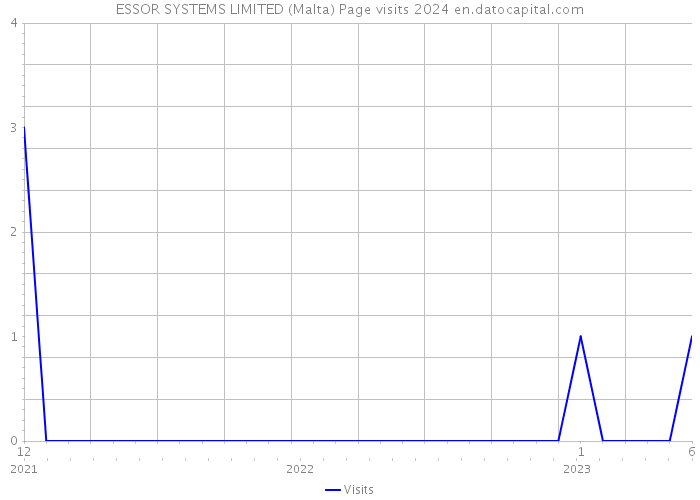 ESSOR SYSTEMS LIMITED (Malta) Page visits 2024 