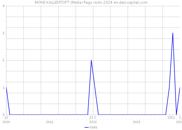 MONS KALLENTOFT (Malta) Page visits 2024 