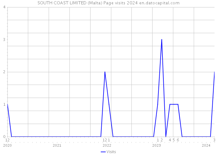 SOUTH COAST LIMITED (Malta) Page visits 2024 
