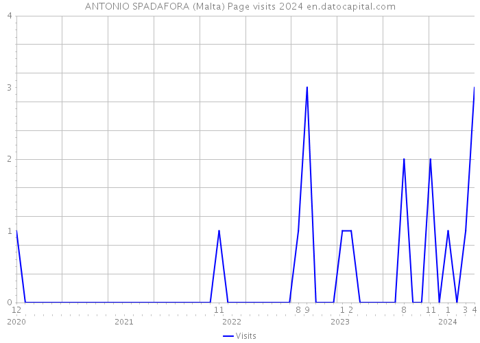 ANTONIO SPADAFORA (Malta) Page visits 2024 