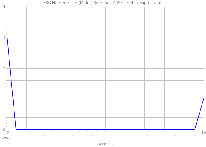 EBG Holdings Ltd (Malta) Searches 2024 
