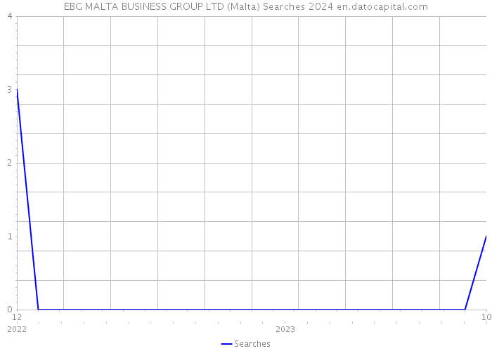 EBG MALTA BUSINESS GROUP LTD (Malta) Searches 2024 