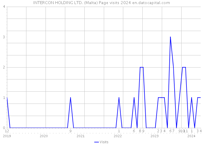 INTERCON HOLDING LTD. (Malta) Page visits 2024 