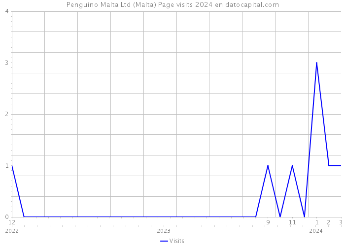 Penguino Malta Ltd (Malta) Page visits 2024 