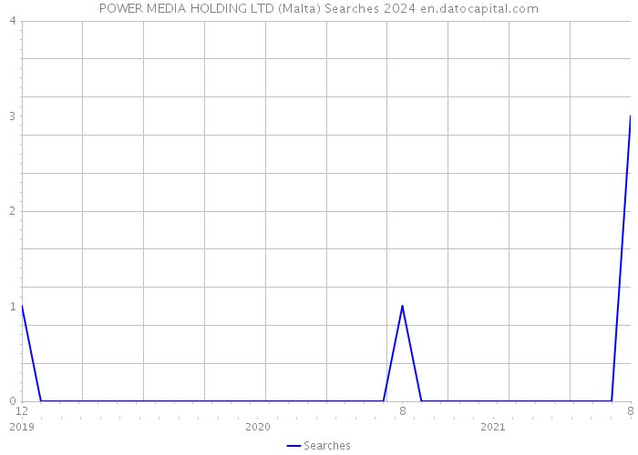 POWER MEDIA HOLDING LTD (Malta) Searches 2024 