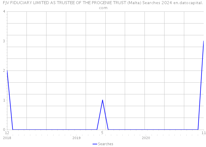 FJV FIDUCIARY LIMITED AS TRUSTEE OF THE PROGENIE TRUST (Malta) Searches 2024 