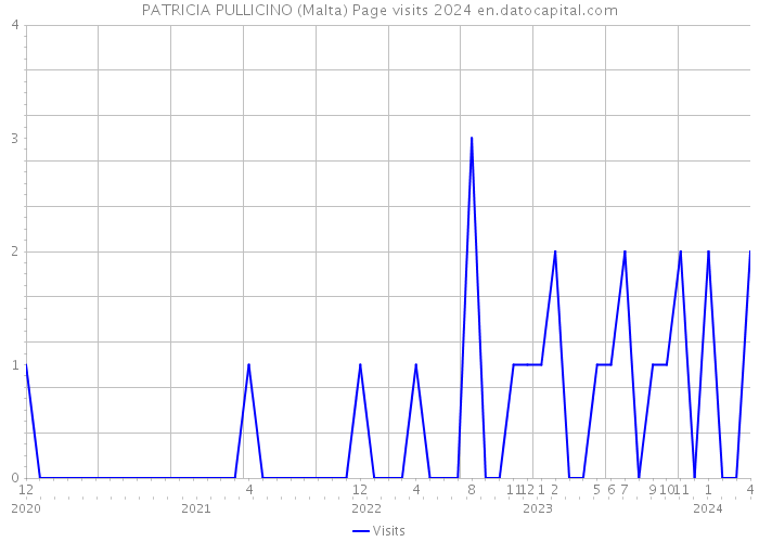 PATRICIA PULLICINO (Malta) Page visits 2024 