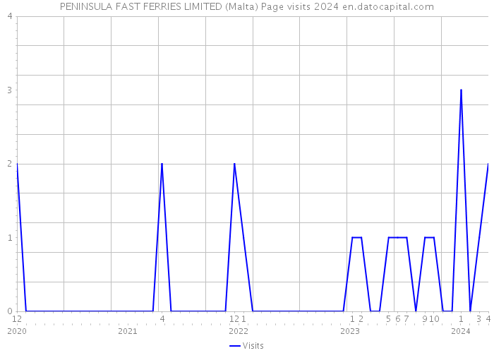 PENINSULA FAST FERRIES LIMITED (Malta) Page visits 2024 