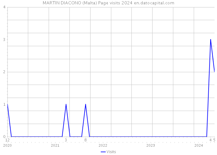 MARTIN DIACONO (Malta) Page visits 2024 