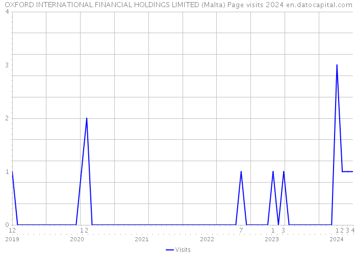 OXFORD INTERNATIONAL FINANCIAL HOLDINGS LIMITED (Malta) Page visits 2024 