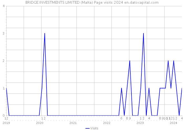 BRIDGE INVESTMENTS LIMITED (Malta) Page visits 2024 