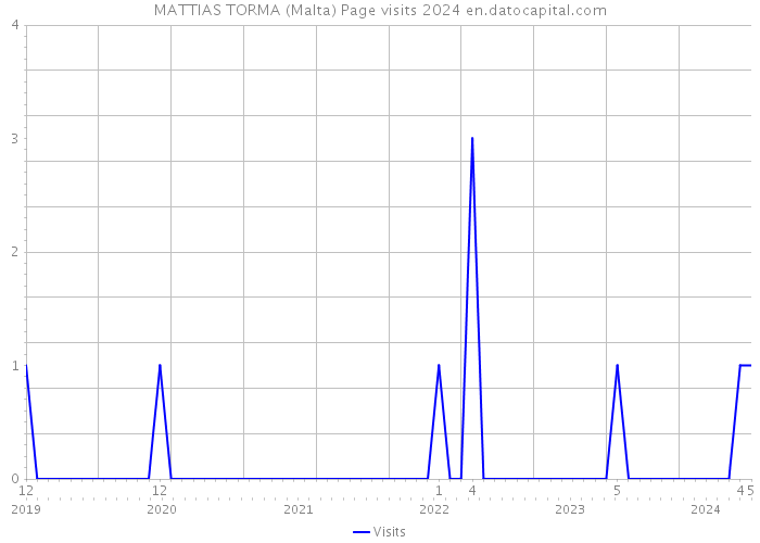 MATTIAS TORMA (Malta) Page visits 2024 